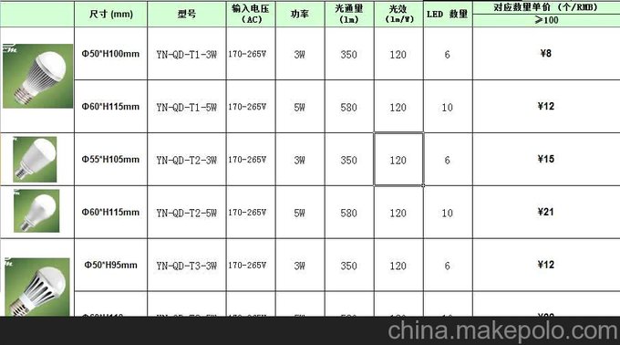 LED球燈 YN-QD-T2-3W 國內(nèi)認(rèn)證 3C SMQ LED燈具 航空鋁材圖片