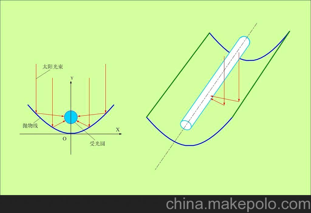 一維跟蹤 槽式聚光 太陽能鍋.